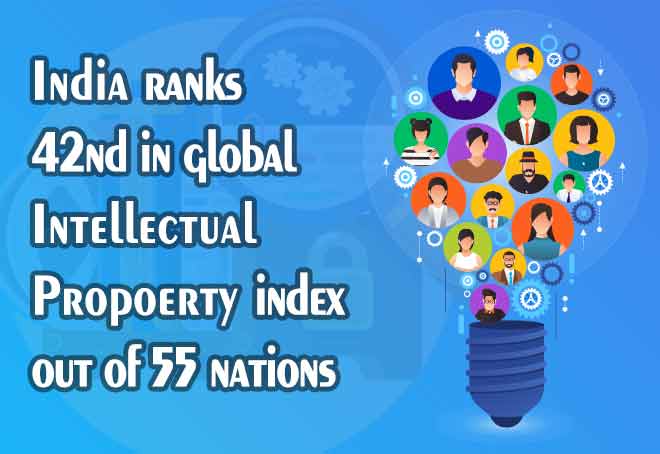 India ranks 42nd in global IP index out of 55 nations